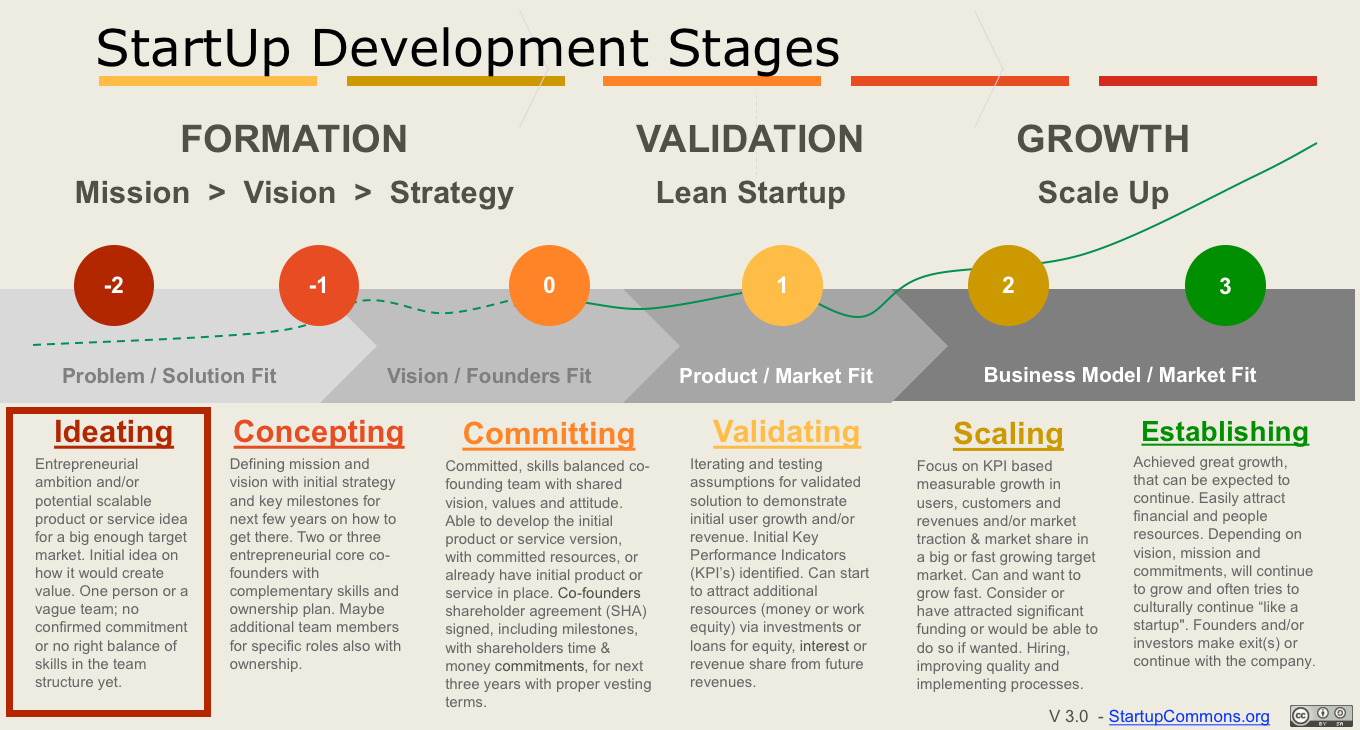 Startup Stages. Stages of Development. Product Development. Grow маркетинг.